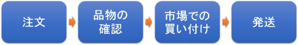 注文の流れ